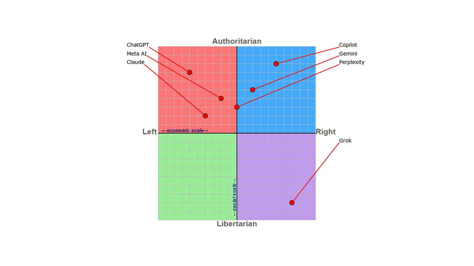 A political compass chart showing the leanings of each chatbot